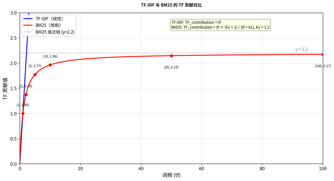 图片:TF 贡献值对比:TF-IDF(线性)vs BM25(饱和)