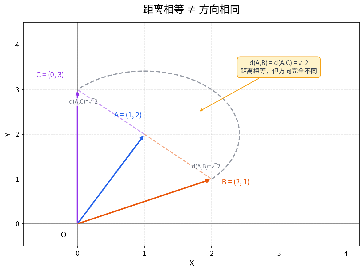 向量的方向与距离