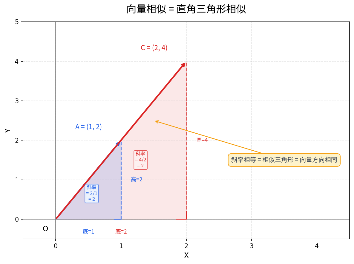 向量与相似三角形